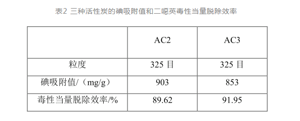 活性炭表面吸附值